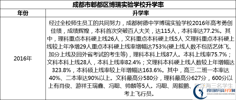 2024年成都市郫都區(qū)博瑞實(shí)驗(yàn)學(xué)校升學(xué)率怎么樣？