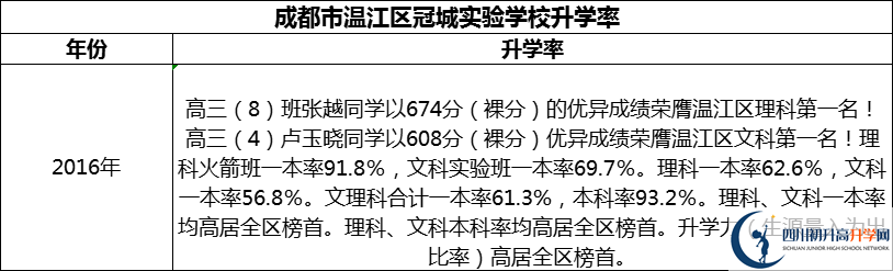 2024年成都市溫江區(qū)冠城實(shí)驗(yàn)學(xué)校升學(xué)率怎么樣？