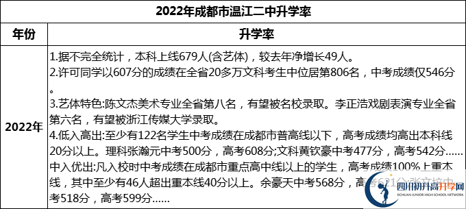 2024年成都市溫江二中升學(xué)率怎么樣？