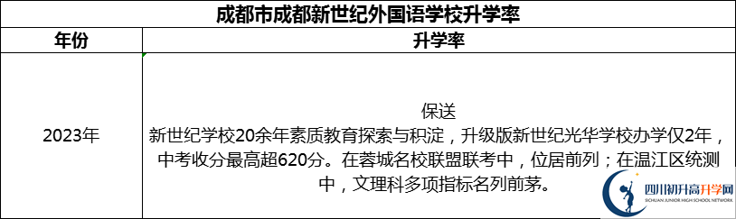 2024年成都市成都新世紀(jì)外國語學(xué)校升學(xué)率怎么樣？