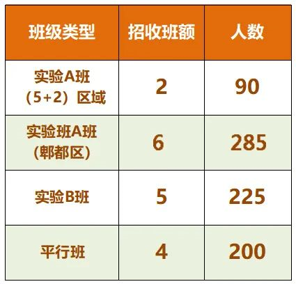 2024年成都市郫縣四中班級(jí)如何設(shè)置？