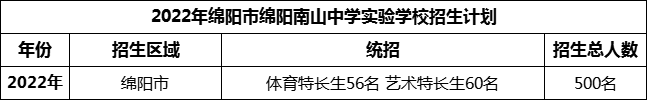 2024年綿陽市綿陽南山中學(xué)實驗學(xué)校招生計劃是多少？
