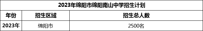 2024年綿陽市綿陽南山中學(xué)招生計劃是多少？