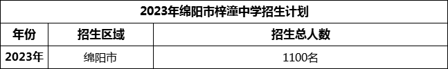 2024年綿陽市梓潼中學(xué)招生計劃是多少？