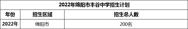 2024年綿陽市豐谷中學招生計劃是多少？