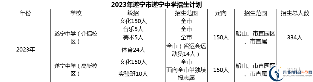 2024年遂寧市遂寧中學(xué)招生計劃是多少？