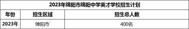 2024年綿陽(yáng)市綿陽(yáng)中學(xué)英才學(xué)校招生計(jì)劃是多少？