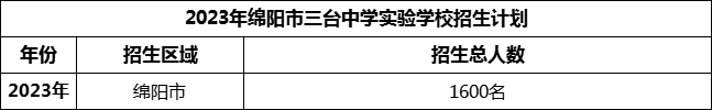2024年綿陽市三臺(tái)中學(xué)實(shí)驗(yàn)學(xué)校招生計(jì)劃是多少？