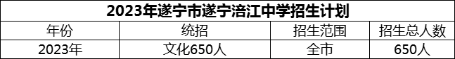 2024年遂寧市遂寧涪江中學(xué)招生計(jì)劃是多少？