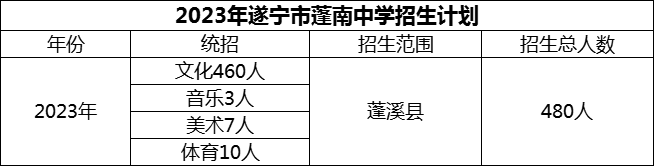2024年遂寧市蓬南中學(xué)招生計(jì)劃是多少？