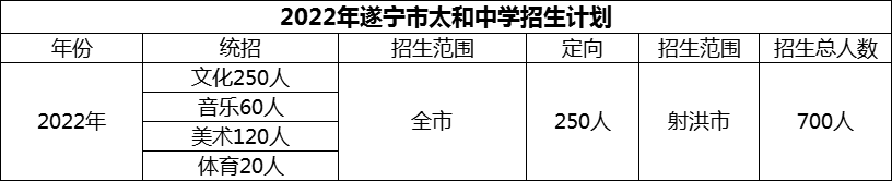 2024年遂寧市太和中學(xué)招生計(jì)劃是多少？