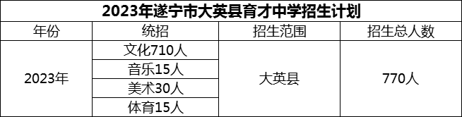 2024年遂寧市大英縣育才中學(xué)招生計劃是多少？