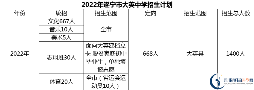 2024年遂寧市大英中學(xué)招生計劃是多少？