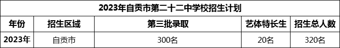 2024年自貢市第二十二中學(xué)校招生計(jì)劃是多少？
