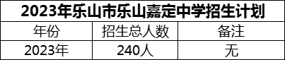 2024年樂(lè)山市樂(lè)山嘉定中學(xué)招生計(jì)劃是多少？