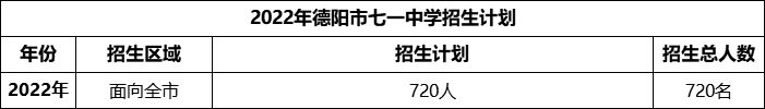 2024年德陽市七一中學(xué)招生計劃是多少？