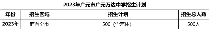 2024年廣元市廣元萬達(dá)中學(xué)招生計劃是多少？