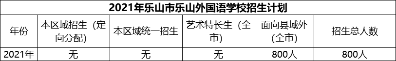 2024年樂山市樂山外國語學(xué)校招生計劃是多少？