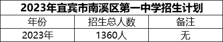 2024年宜賓市南溪區(qū)第一中學(xué)招生計劃是多少？
