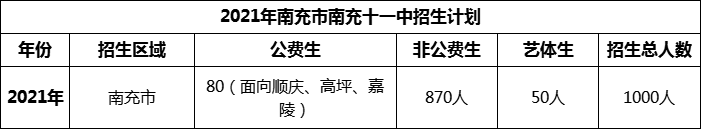 2024年南充市南充十一中招生計劃是多少？