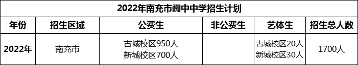 2024年南充市閬中中學(xué)招生計劃是多少？