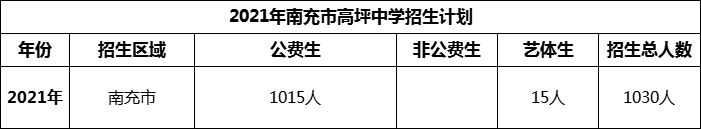 2024年南充市高坪中學(xué)招生計(jì)劃是多少？