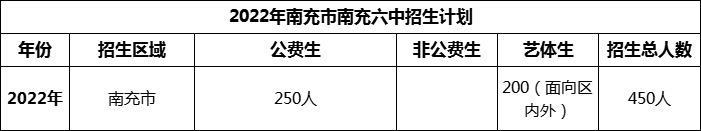 2024年南充市南充六中招生計劃是多少？