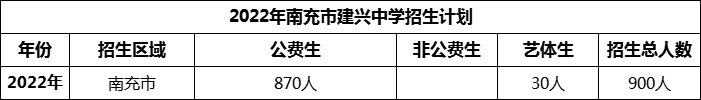 2024年南充市建興中學(xué)招生計(jì)劃是多少？
