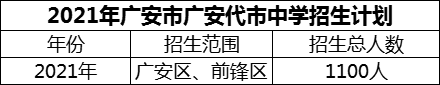 2024年廣安市廣安代市中學(xué)招生計(jì)劃是多少？