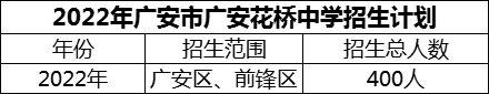 2024年廣安市廣安花橋中學(xué)招生計劃是多少？