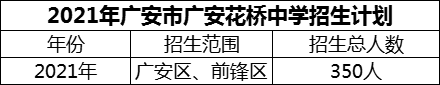 2024年廣安市廣安花橋中學(xué)招生計劃是多少？
