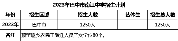 2024年巴中市南江中學(xué)招生計劃是多少？