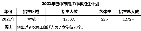 2024年巴中市南江中學(xué)招生計劃是多少？