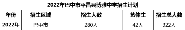 2024年巴中市平昌縣博雅中學(xué)招生計劃是多少？