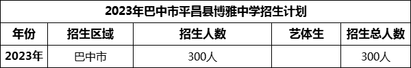 2024年巴中市平昌縣博雅中學(xué)招生計劃是多少？