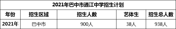 2024年巴中市通江中學招生計劃是多少？