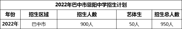 2024年巴中市恩陽(yáng)中學(xué)招生計(jì)劃是多少？