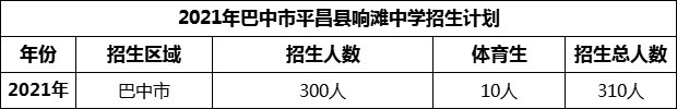 2024年巴中市平昌縣響灘中學(xué)招生計(jì)劃是多少？