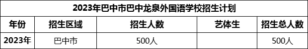 2024年巴中市巴中龍泉外國(guó)語(yǔ)學(xué)校招生計(jì)劃是多少？