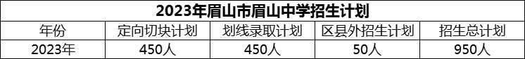 2024年眉山市眉山中學招生計劃是多少？