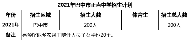 2024年巴中市正直中學(xué)招生計(jì)劃是多少？