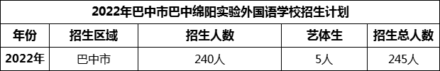 2024年巴中市巴中綿陽實驗外國語學(xué)校招生計劃是多少？