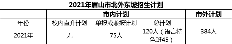 2024年眉山市北外東坡招生計劃是多少？