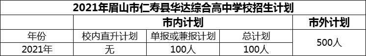 2024年眉山市仁壽縣華達(dá)綜合高中學(xué)校招生計(jì)劃是多少？