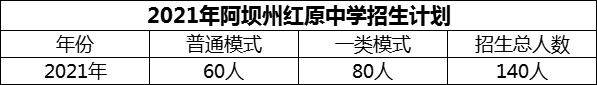 2024年阿壩州紅原中學(xué)招生計(jì)劃是多少？