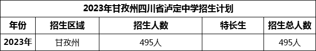 2024年甘孜州四川省瀘定中學(xué)招生計劃是多少？