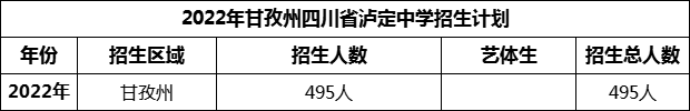2024年甘孜州四川省瀘定中學(xué)招生計劃是多少？