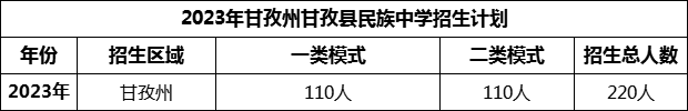 2024年甘孜州甘孜縣民族中學(xué)招生計(jì)劃是多少？