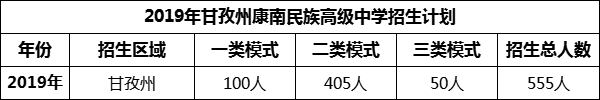 2024年甘孜州康南民族高級中學招生計劃是多少？