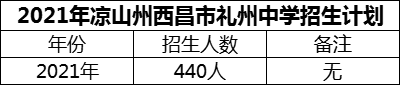 2024年涼山州西昌市禮州中學招生計劃是多少？